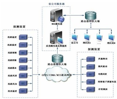 输电线路综合在线监测系统 智能电网的安全守护者