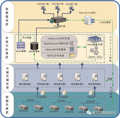 电网电能质量监测系统 智能电网在线监测的关键技术